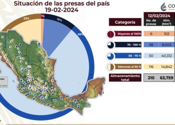 Monitor de sequía en México revela año crítico, déficit de 26% que el promedio de lluvia