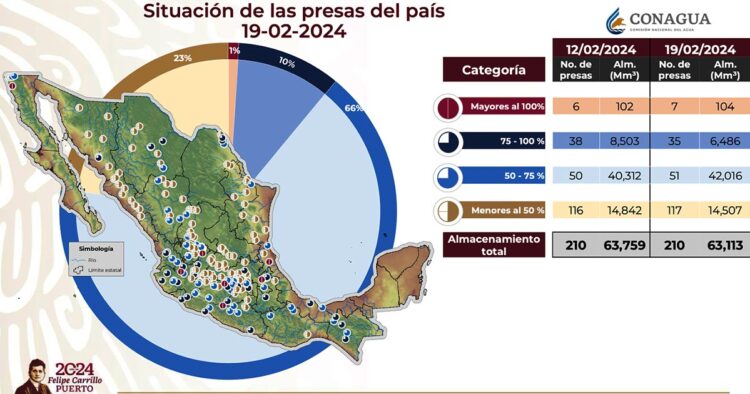 Monitor de sequía en México revela año crítico, déficit de 26% que el promedio de lluvia