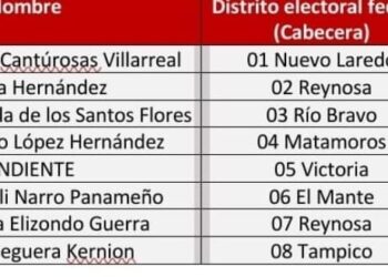 Definen Morena-PVEM-PT 7 de 8 candidaturas a diputaciones federales de Tamaulipas