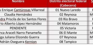 Definen Morena-PVEM-PT 7 de 8 candidaturas a diputaciones federales de Tamaulipas