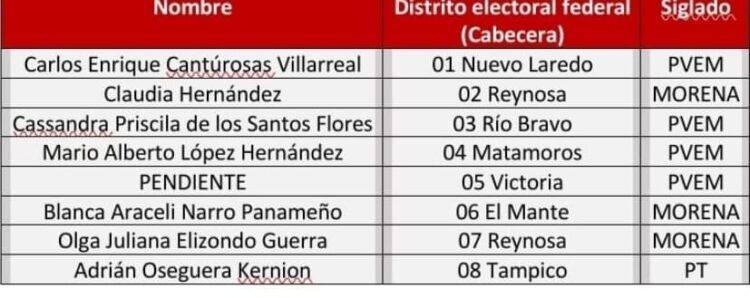 Definen Morena-PVEM-PT 7 de 8 candidaturas a diputaciones federales de Tamaulipas