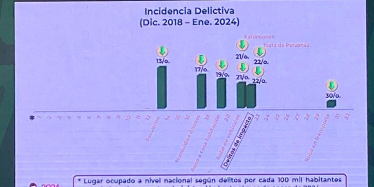 Presenta SEDENA situación de seguridad en Tamaulipas; reforzarán operativos en Reynosa-Río Bravo