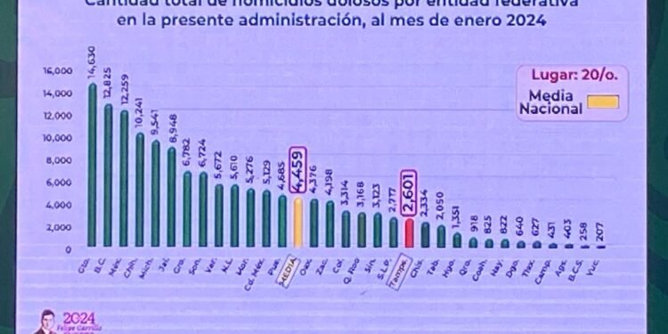 Presenta SEDENA situación de seguridad en Tamaulipas; reforzarán operativos en Reynosa-Río Bravo