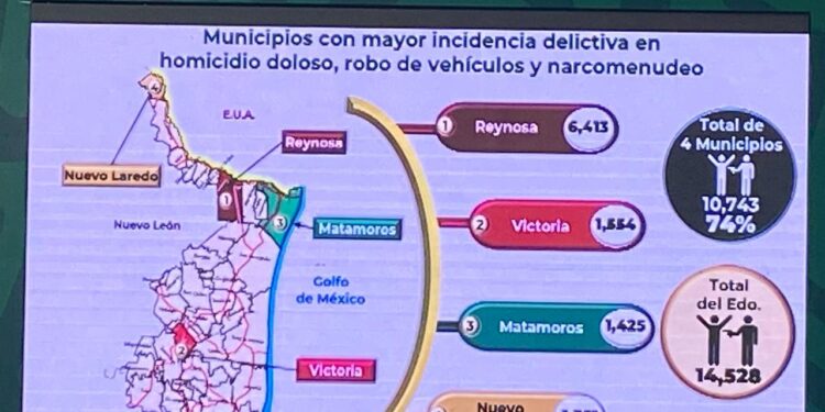 Presenta SEDENA situación de seguridad en Tamaulipas; reforzarán operativos en Reynosa-Río Bravo