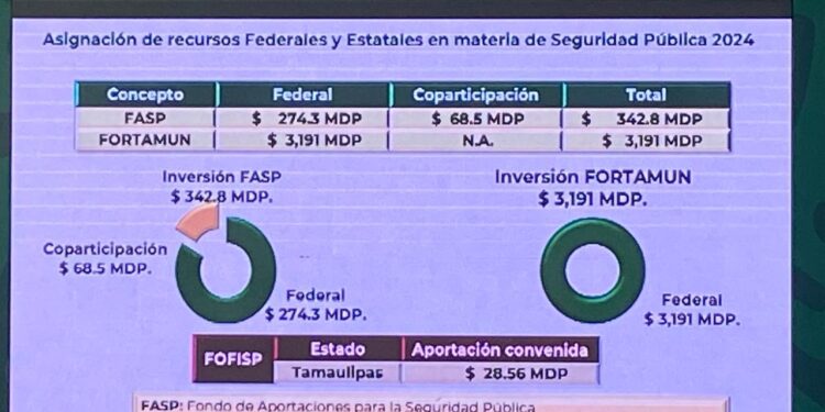 Presenta SEDENA situación de seguridad en Tamaulipas; reforzarán operativos en Reynosa-Río Bravo