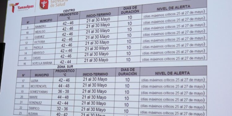 Sugieren clases virtuales en Tamaulipas a partir de 43°C por tercera ola de calor