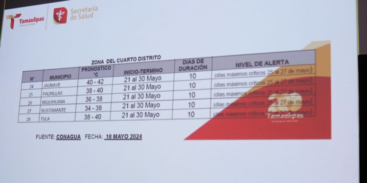 Sugieren clases virtuales en Tamaulipas a partir de 43°C por tercera ola de calor