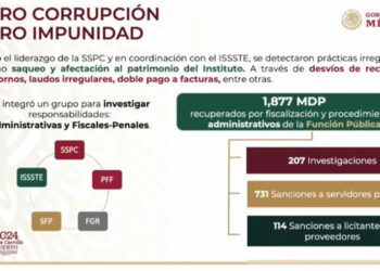 Recuperan mil 877 millones tras fiscalización al ISSSTE; desactivan modelo criminal para subir pensiones