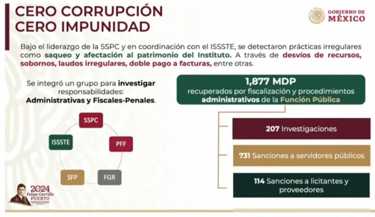 Recuperan mil 877 millones tras fiscalización al ISSSTE; desactivan modelo criminal para subir pensiones