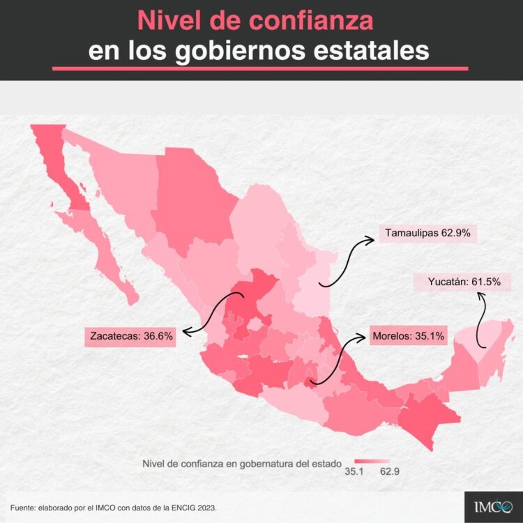 Gobierno de Tamaulipas, con buen nivel de confianza ciudadana: IMCO