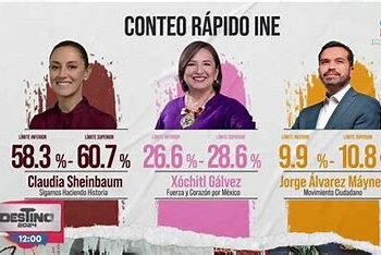 Conteo rápido da a Sheinbaum entre 58.3 y 60.7% de los votos: INE