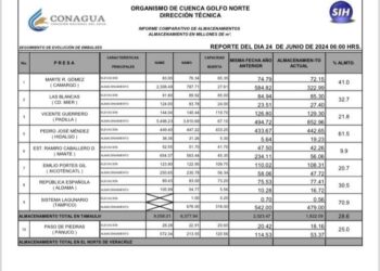 Supera presa “Vicente Guerrero” el 20% de almacenamiento