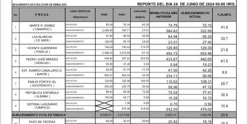 Supera presa “Vicente Guerrero” el 20% de almacenamiento
