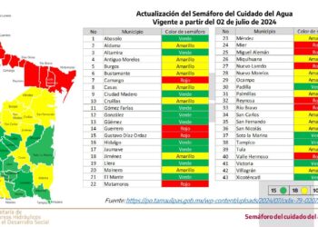 Tamaulipas actualiza Semáforo del Agua para julio: 15 municipios verde; 18 amarillo y 10 rojo