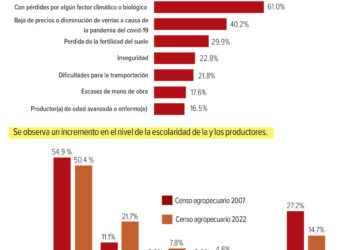 Inseguridad, crisis climática y escasez de trabajadores, trabas para la agricultura