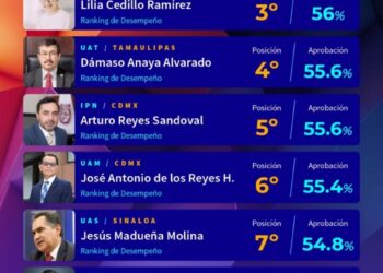 Descata evaluación trabajo del rector Dámaso Anaya