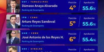 Descata evaluación trabajo del rector Dámaso Anaya