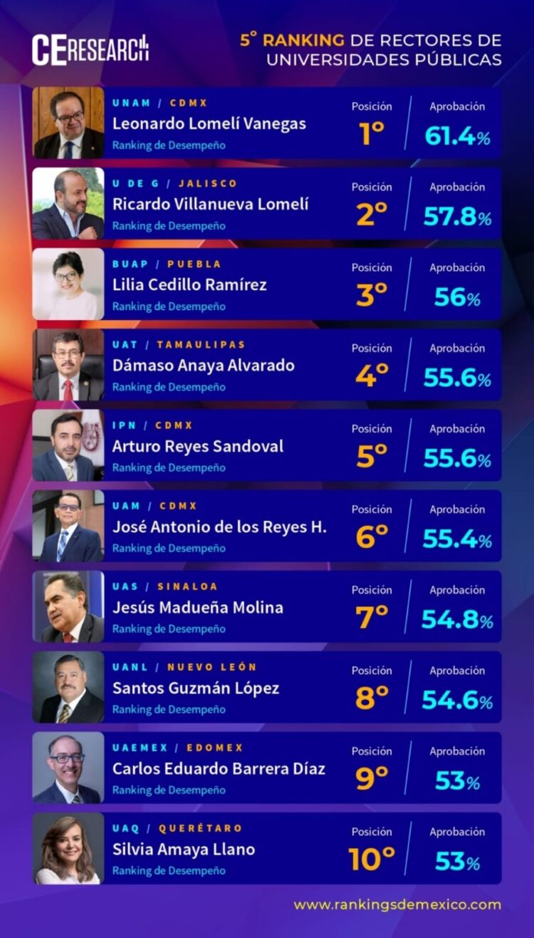 Descata evaluación trabajo del rector Dámaso Anaya