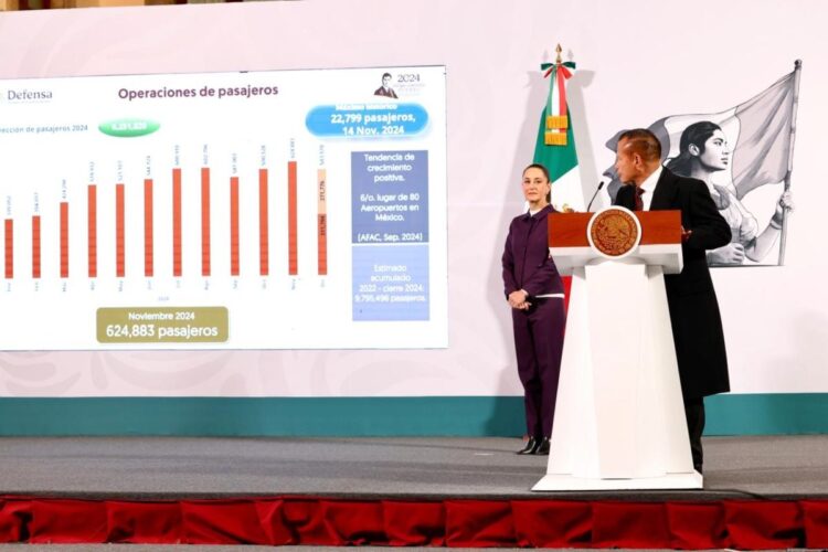 Aeropuerto Internacional Felipe Ángeles alcanza sustentabilidad y tiene ingresos adicionales: Sheinbaum