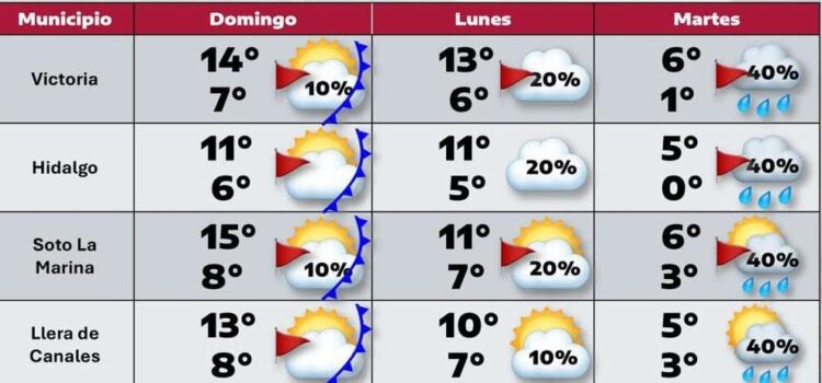Entra el domingo frente frío 24 a Tamaulipas; mínimas de -3 en frontera; 1 en Victoria y 7 en Tampico el martes