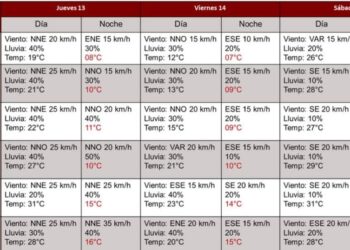 Prevén bajen temperaturas a 10 grados este jueves y viernes en Cd. Victoria