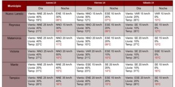 Prevén bajen temperaturas a 10 grados este jueves y viernes en Cd. Victoria