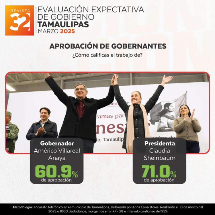 Aprueban 61% labor de Américo Villarreal a tres años de gobierno: Consultoría Arias