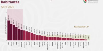 Tamaulipas, entre los cinco estados con menos homicidios dolosos