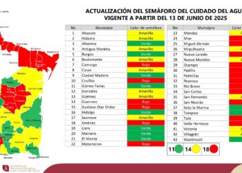 Continúa en rojo semáforo del agua en 18 municipios de Tamaulipas; el 60% de la población estatal