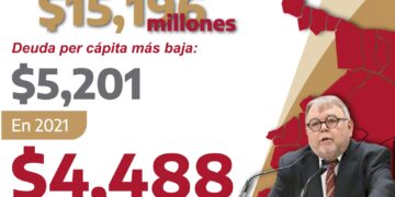 Tamaulipas reduce su deuda pública y lidera indicadores financieros en la frontera norte