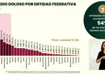 Tamaulipas entre los estados del país con menor índice de homicidios dolosos