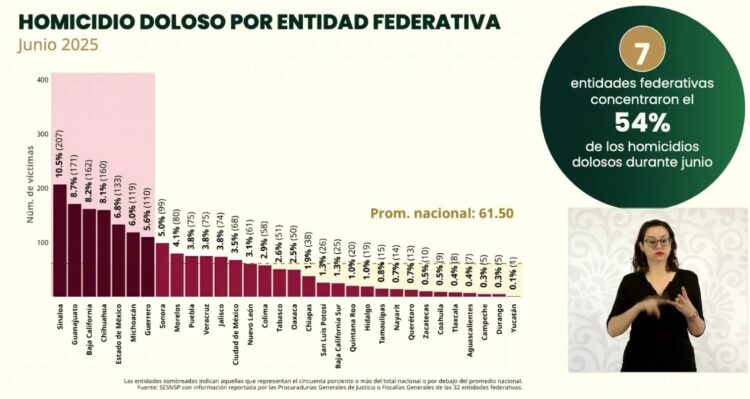 Tamaulipas entre los estados del país con menor índice de homicidios dolosos
