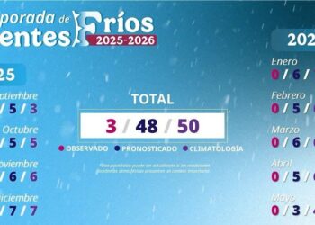 Prevén llegada de 48 frentes fríos