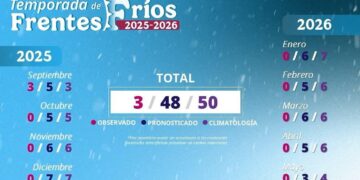 Prevén llegada de 48 frentes fríos