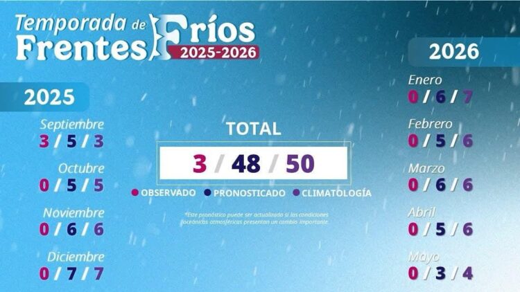 Prevén llegada de 48 frentes fríos