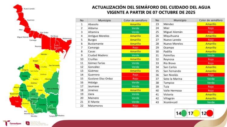 Doce de los 43 municipios de Tamaulipas en semáforo rojo por crisis hídrica; 17 en amarrillo