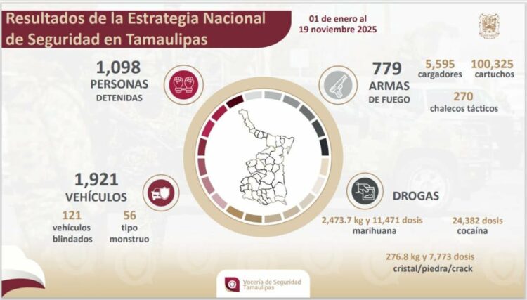 Deienen a más de mil en Tamaulipas durante Estrategia Nacional de Seguridad