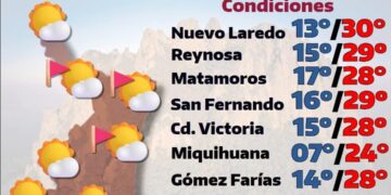 Pronostican mañanas frías en Tamaulipas