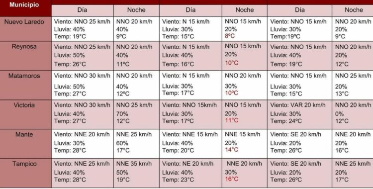 Caerá la temperatura hasta los 11°C en Cd. Victoria este fin de semana