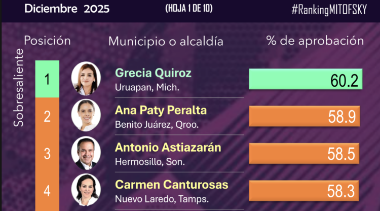 Crisis de confianza: Alcaldes reprueban ante la mirada ciudadana