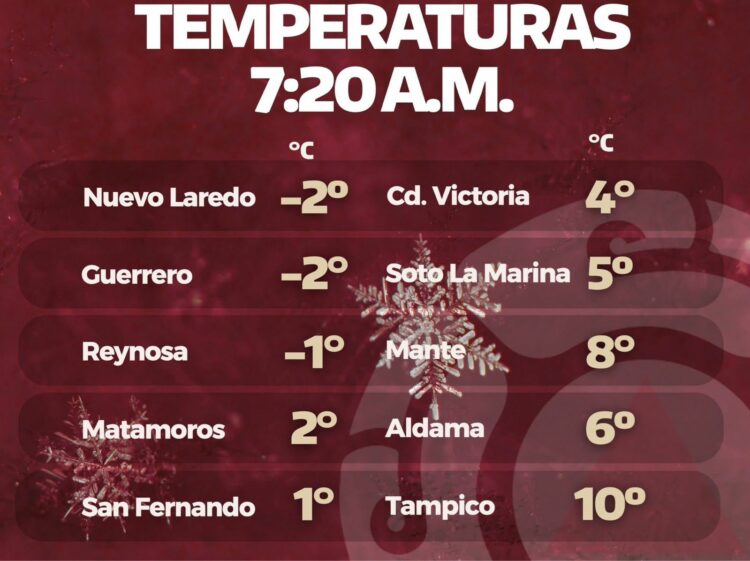 Frente frío desploma temperaturas en Tamaulipas; alertan por riesgos a la salud