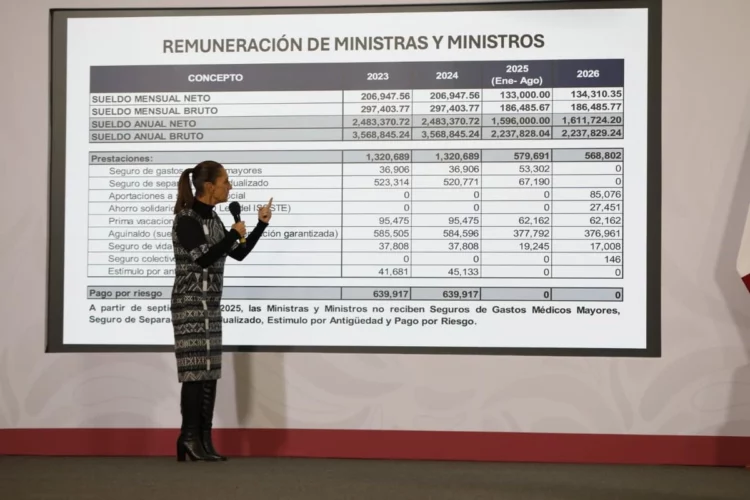 Sheinbaum afirma reducción salarial y eliminación de privilegios en la Suprema Corte