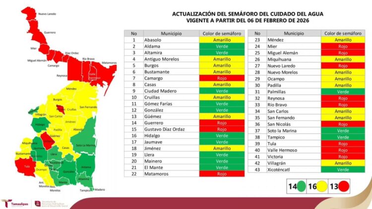Pago de agua a EU agrava crisis hídrica en Tamaulipas; en semáforo rojo 13 municipios en que habita 65.5% de su población