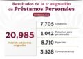 Otorga ISSSTE más de 20 mil préstamos personales en la quinta asignación del año
