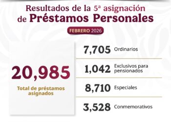 Otorga ISSSTE más de 20 mil préstamos personales en la quinta asignación del año