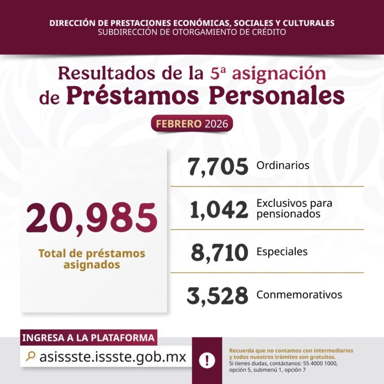 Otorga ISSSTE más de 20 mil préstamos personales en la quinta asignación del año