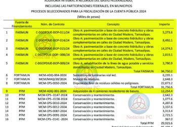Erasmo González bajo la lupa de la ASF por anomalías financieras