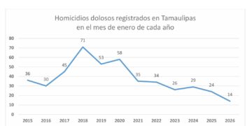 Alcanza Tamaulipas la cifra más baja de homicidios dolosos en 10 años