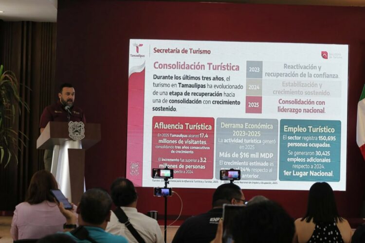 Récord en salud y turismo impulsa el bienestar en Tamaulipas
