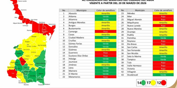 Prevalecen crisis hídrica con semáforo rojo en la frontera de Tamaulipas, Victoria y Tula